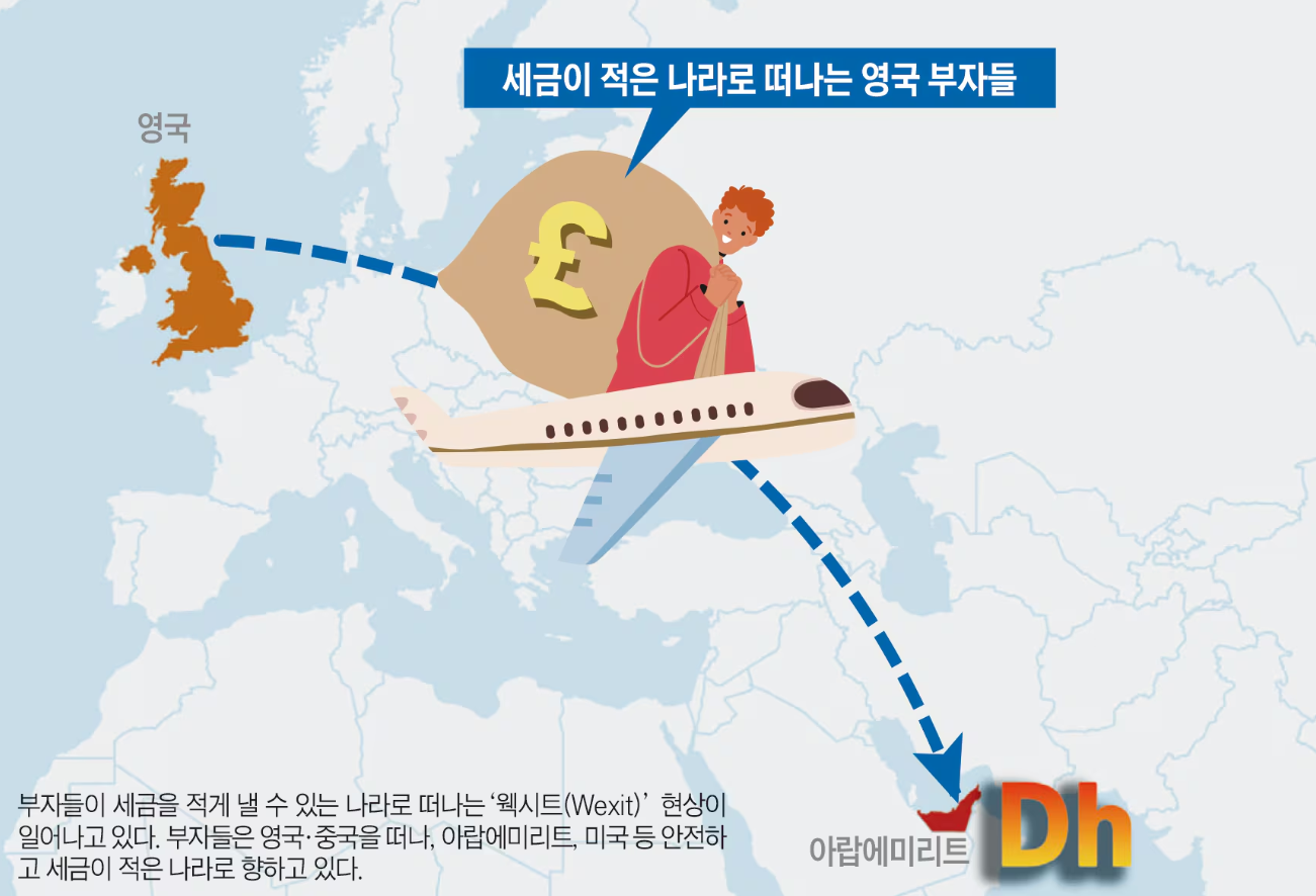 영국 부자들, 아랍에미리트로 '웩시트' 한대요