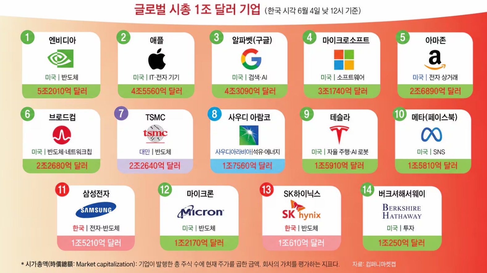 세계 톱 14개 기업 중 한국 기업이 2개나 된대요