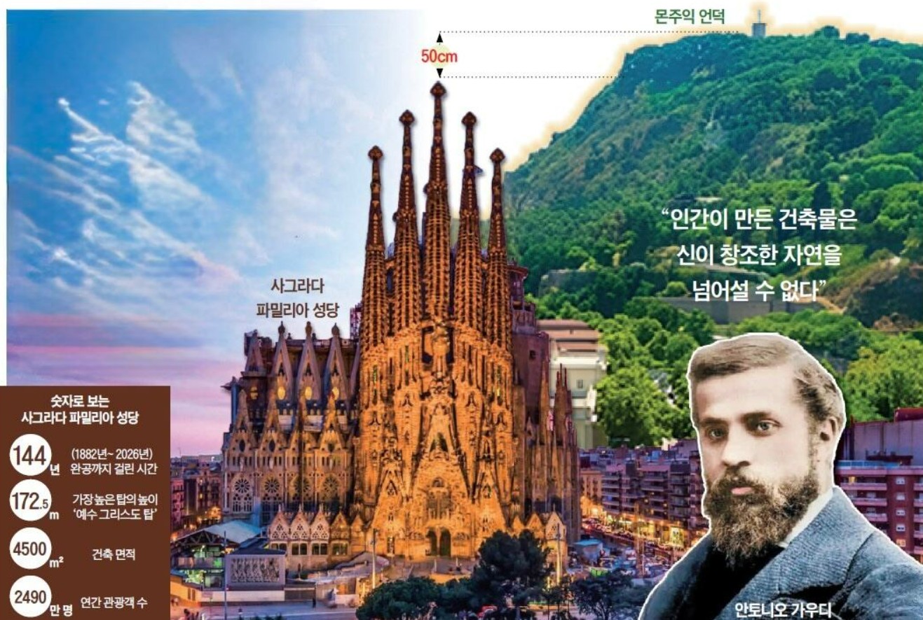 가우디가 사그라다 파밀리아를 몬주익보다 낮게 만든 까닭