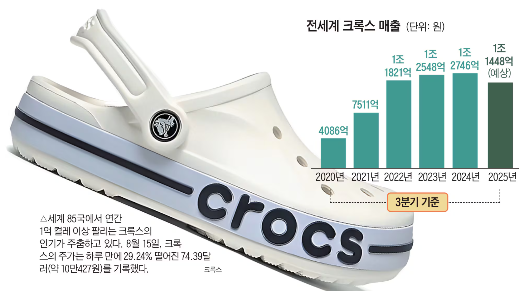 코로나 시기 불티나게 팔렸던 크록스, 지금 고전하는 이유