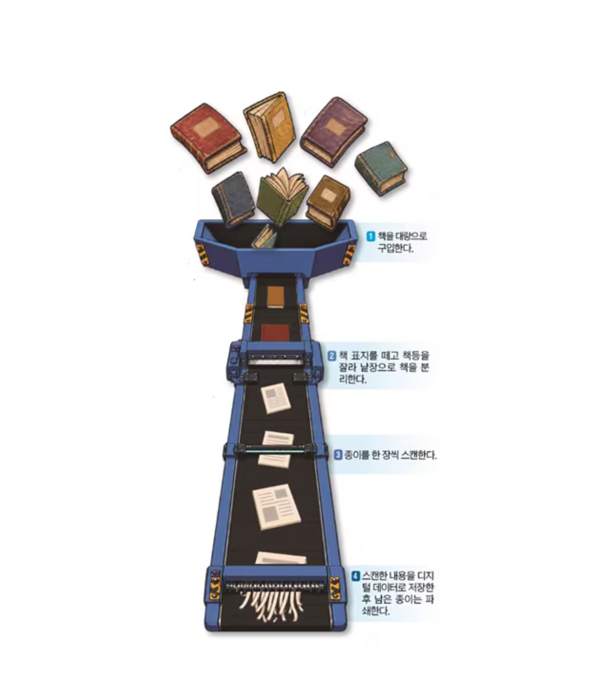 빅테크 기업들, AI 학습시키려 책 원본 100만 권 파쇄했대요